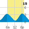 Tide chart for Riviera Beach, Manasquan River, New Jersey on 2024/04/19