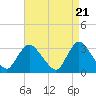 Tide chart for Riviera Beach, Manasquan River, New Jersey on 2024/04/21