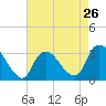 Tide chart for Riviera Beach, Manasquan River, New Jersey on 2024/04/26