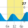 Tide chart for Riviera Beach, Manasquan River, New Jersey on 2024/04/27