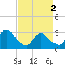 Tide chart for Riviera Beach, Manasquan River, New Jersey on 2024/04/2