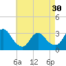Tide chart for Riviera Beach, Manasquan River, New Jersey on 2024/04/30