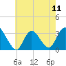 Tide chart for Riviera Beach, Manasquan River, New Jersey on 2024/05/11