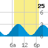 Tide chart for Roane Point, York River, Virginia on 2021/03/25