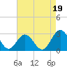 Tide chart for Roane Point, York River, Virginia on 2021/08/19