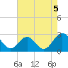 Tide chart for Roane Point, York River, Virginia on 2021/08/5