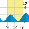 Tide chart for Roane Point, York River, Virginia on 2021/09/17