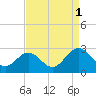 Tide chart for Roane Point, York River, Virginia on 2021/09/1