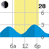 Tide chart for Roane Point, York River, Virginia on 2021/09/28