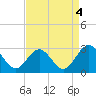 Tide chart for Roane Point, York River, Virginia on 2021/09/4