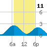 Tide chart for Roane Point, York River, Virginia on 2022/02/11