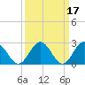 Tide chart for Roane Point, York River, Virginia on 2022/03/17