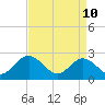 Tide chart for Roane Point, York River, Virginia on 2022/04/10