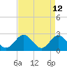 Tide chart for Roane Point, York River, Virginia on 2022/04/12