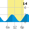 Tide chart for Roane Point, York River, Virginia on 2022/04/14