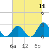 Tide chart for Roane Point, York River, Virginia on 2022/06/11