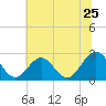 Tide chart for Roane Point, York River, Virginia on 2022/06/25
