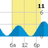 Tide chart for Roane Point, York River, Virginia on 2022/07/11