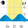 Tide chart for Roane Point, York River, Virginia on 2022/09/17