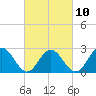 Tide chart for Roane Point, York River, Virginia on 2023/03/10