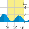 Tide chart for Roane Point, York River, Virginia on 2023/04/11