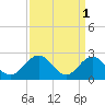 Tide chart for Roane Point, York River, Virginia on 2023/04/1
