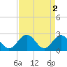 Tide chart for Roane Point, York River, Virginia on 2023/04/2