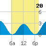 Tide chart for Roane Point, York River, Virginia on 2023/05/20