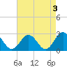 Tide chart for Roane Point, York River, Virginia on 2023/05/3