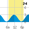 Tide chart for Roane Point, York River, Virginia on 2024/03/24