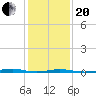 Tide chart for Roanoke Sound Channel, North Carolina on 2021/01/20