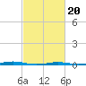 Tide chart for Roanoke Sound Channel, North Carolina on 2021/02/20