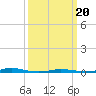 Tide chart for Roanoke Sound Channel, North Carolina on 2021/03/20