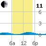 Tide chart for Roanoke Sound Channel, North Carolina on 2021/11/11