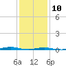 Tide chart for Roanoke Sound Channel, North Carolina on 2022/01/10