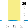 Tide chart for Roanoke Sound Channel, North Carolina on 2022/01/20
