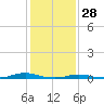Tide chart for Roanoke Sound Channel, North Carolina on 2022/01/28