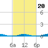 Tide chart for Roanoke Sound Channel, North Carolina on 2022/02/20