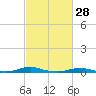 Tide chart for Roanoke Sound Channel, North Carolina on 2022/02/28