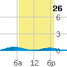 Tide chart for Roanoke Sound Channel, North Carolina on 2022/03/26