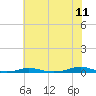 Tide chart for Roanoke Sound Channel, North Carolina on 2022/06/11