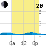 Tide chart for Roanoke Sound Channel, North Carolina on 2022/07/20