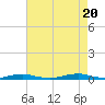 Tide chart for Roanoke Sound Channel, North Carolina on 2022/08/20