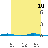 Tide chart for Roanoke Sound Channel, North Carolina on 2023/07/10
