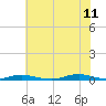 Tide chart for Roanoke Sound Channel, North Carolina on 2023/07/11