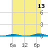 Tide chart for Roanoke Sound Channel, North Carolina on 2023/07/13