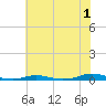 Tide chart for Roanoke Sound Channel, North Carolina on 2023/07/1