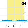 Tide chart for Roanoke Sound Channel, North Carolina on 2023/07/28