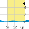 Tide chart for Roanoke Sound Channel, North Carolina on 2023/07/4