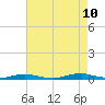 Tide chart for Roanoke Sound Channel, North Carolina on 2023/08/10